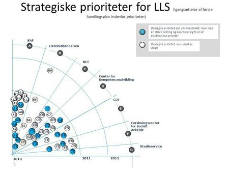 Strategiske prioriteter for LLS (igangsættelse af første handlingsplan indenfor prioriteten) Strategisk prioritet der udvirkes lokalt, men med en stærk.