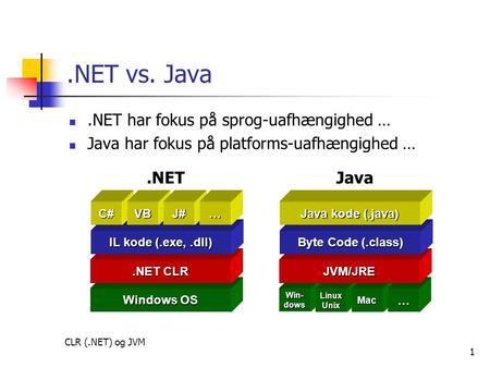 CLR (.NET) og JVM 1.NET vs. Java.NET har fokus på sprog-uafhængighed … Java har fokus på platforms-uafhængighed … Windows OS.NET CLR IL kode (.exe,.dll)