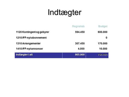 Indtægter RegnskabBudget 1120 Kontingent og gebyrer 594.450600.000 1210 IFF-nyt abonnement 0 1310 Arrangementer 307.450170.000 1410 IFF-nyt annoncer 4.00010.000.