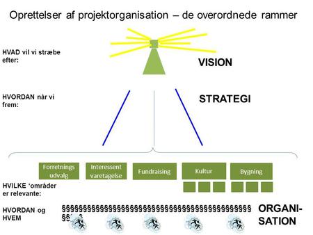 VISION HVAD vil vi stræbe efter: HVORDAN når vi frem: HVILKE ‘områder er relevante: Oprettelser af projektorganisation – de overordnede rammer STRATEGI.