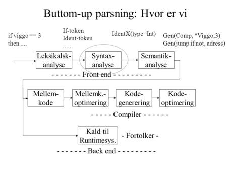 Buttom-up parsning: Hvor er vi Mellem- kode Kald til Runtimesys. Mellemk.- optimering Kode- generering Kode- optimering Leksikalsk- analyse Syntax- analyse.