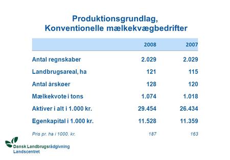 Dansk Landbrugsrådgivning Landscentret Produktionsgrundlag, Konventionelle mælkekvægbedrifter 20082007 Antal regnskaber 2.029 Landbrugsareal, ha 121 115.