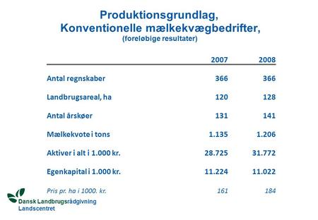Dansk Landbrugsrådgivning Landscentret Produktionsgrundlag, Konventionelle mælkekvægbedrifter, (foreløbige resultater) 20072008 Antal regnskaber366 Landbrugsareal,