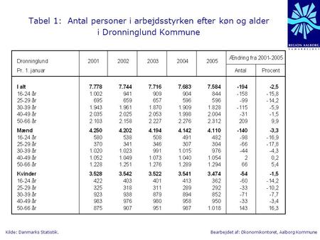 Kilde: Danmarks Statistik.Bearbejdet af: Økonomikontoret, Aalborg Kommune Tabel 1: Antal personer i arbejdsstyrken efter køn og alder i Dronninglund Kommune.