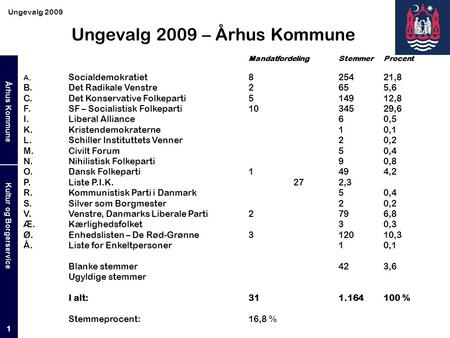 Kultur og Borgerservice Århus Kommune 1 Ungevalg 2009 – Århus Kommune MandatfordelingStemmerProcent A. Socialdemokratiet825421,8 B. Det Radikale Venstre2655,6.