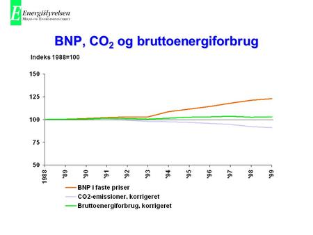 BNP, CO 2 og bruttoenergiforbrug Indeks 1988=100.