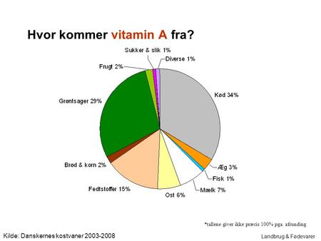 Hvor kommer vitamin A fra? Kilde: Danskernes kostvaner 2003-2008 Landbrug & Fødevarer *tallene giver ikke præcis 100% pga. afrunding.