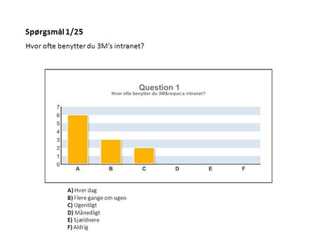 Spørgsmål 1/25 Hvor ofte benytter du 3M’s intranet? A) Hver dag