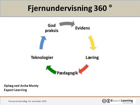 Fjernundervisning 360 ° God praksis Evidens Teknologier Læring