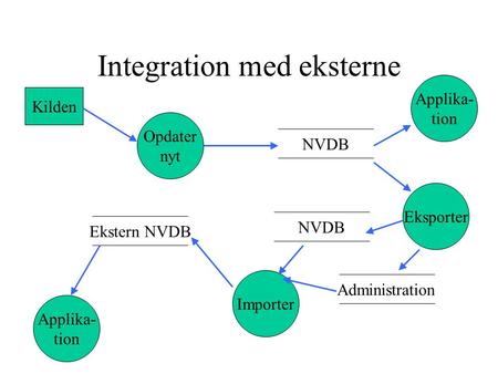 Integration med eksterne Kilden Opdater nyt NVDB Applika- tion Eksporter Applika- tion Importer NVDB Administration Ekstern NVDB.