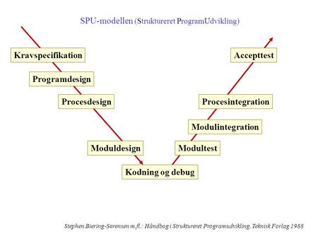SPU-modellen (Struktureret ProgramUdvikling)