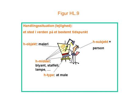 Figur HL.9 h-subjekt = person h-type: at male h-objekt: maleri Handlingssituation (lejlighed): et sted i verden på et bestemt tidspunkt h-middel: blyant,