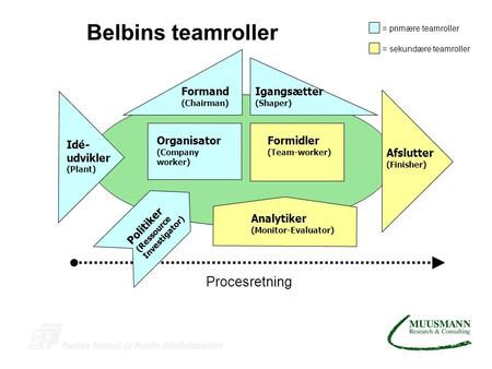 Belbins teamroller Procesretning Formand Igangsætter Organisator