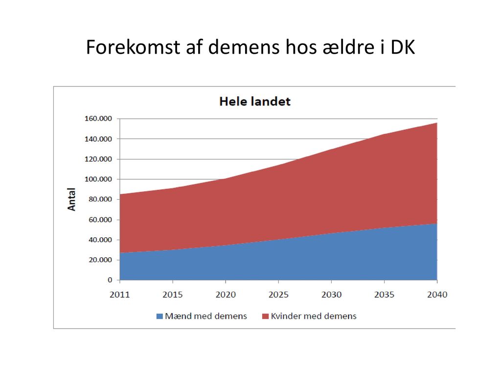 Forekomst af demens hos ældre i DK