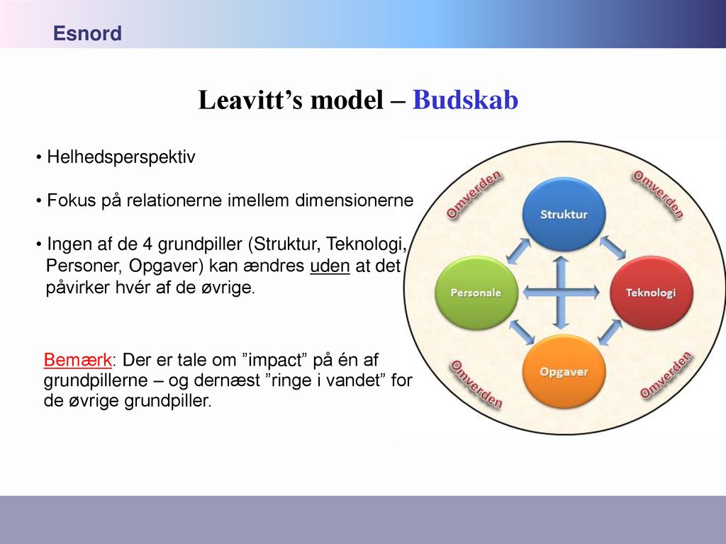 Leavitt’s model – Budskab