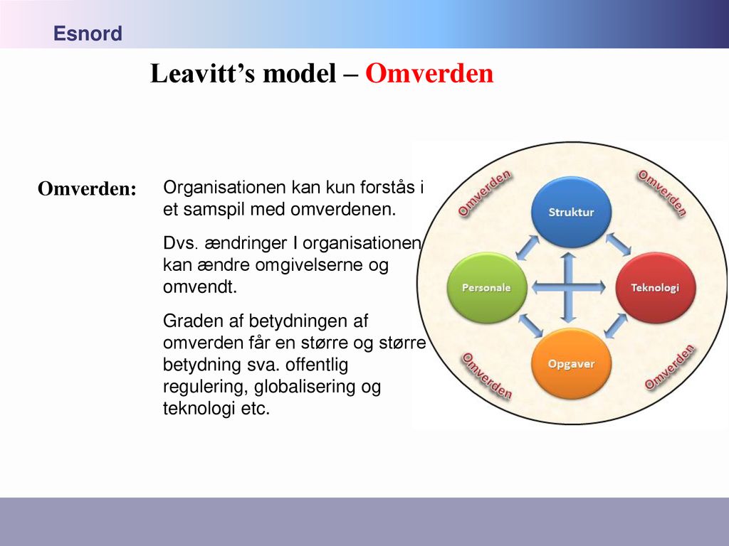 Leavitt’s model – Omverden