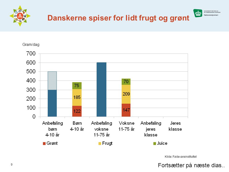 Danskerne spiser for lidt frugt og grønt