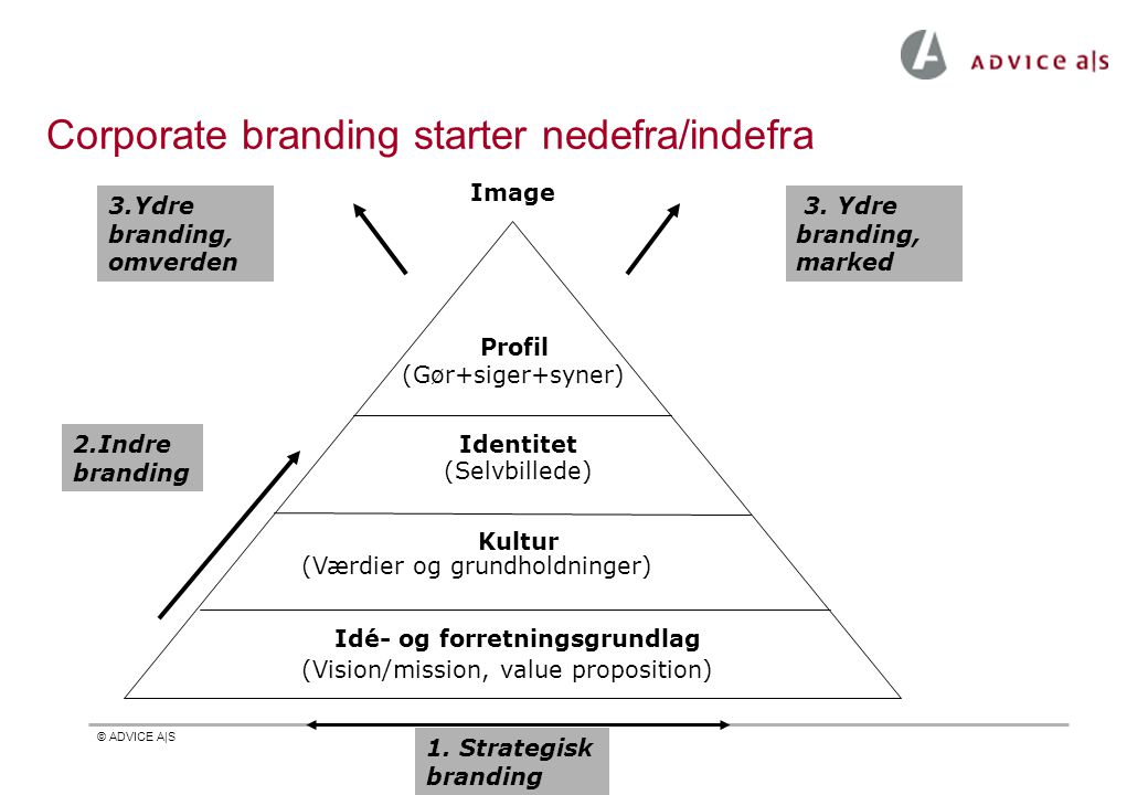Corporate branding starter nedefra/indefra