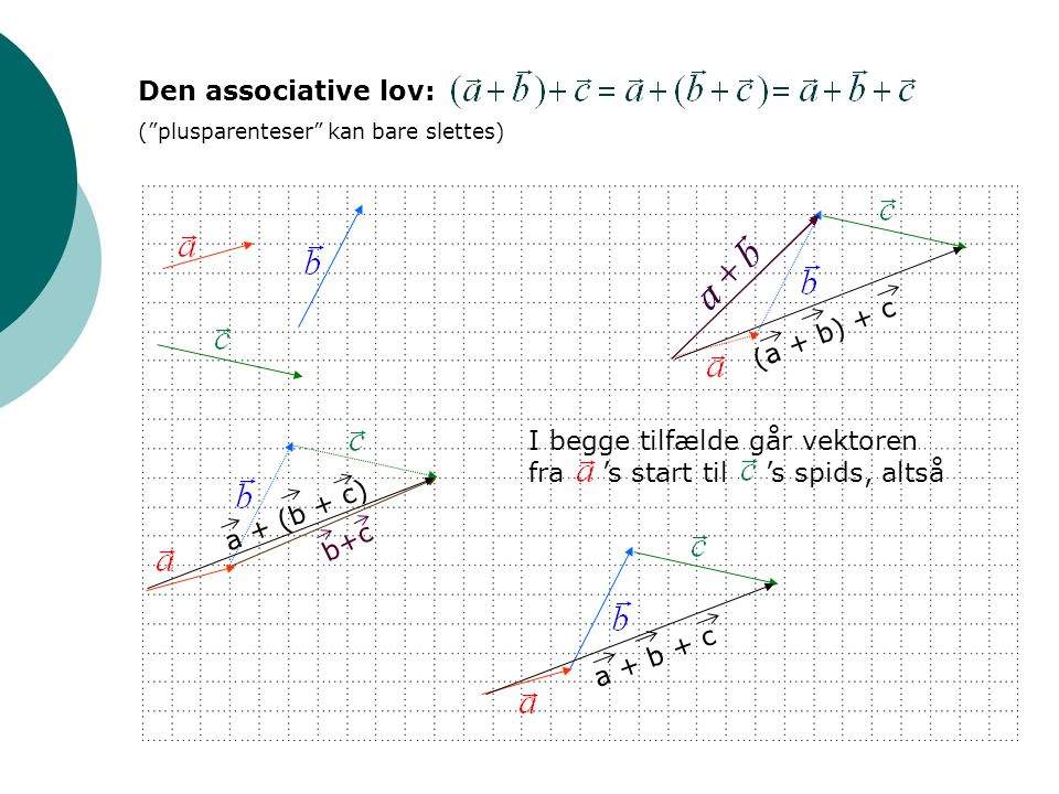 b + r a Den associative lov: (a + b) + c