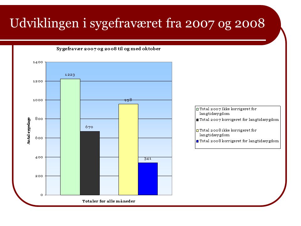 Udviklingen i sygefraværet fra 2007 og 2008
