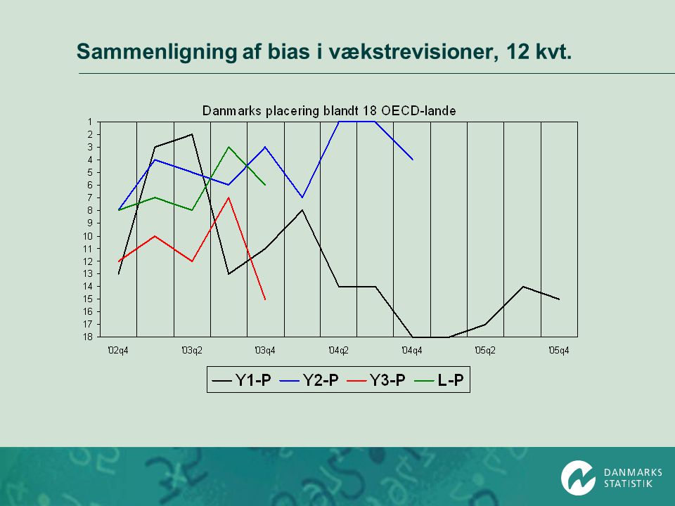 Sammenligning af bias i vækstrevisioner, 12 kvt.