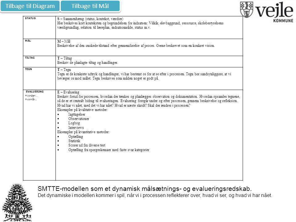 SMTTE-modellen som et dynamisk målsætnings- og evalueringsredskab.