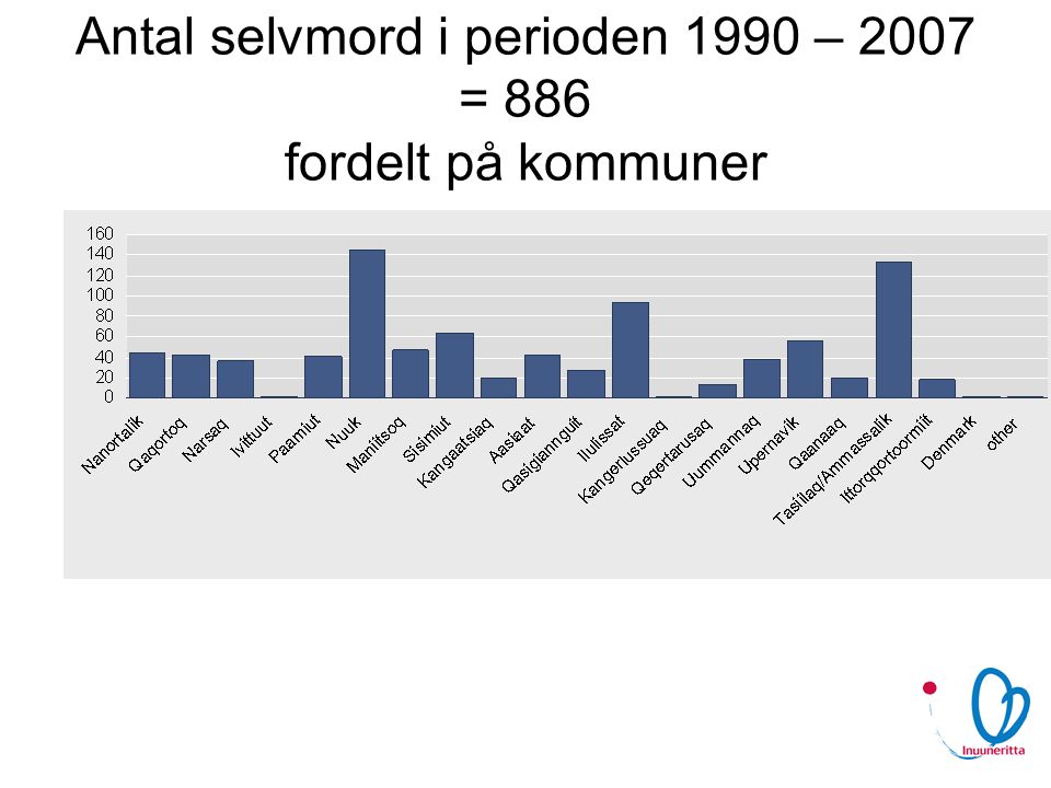 Antal selvmord i perioden 1990 – 2007 = 886 fordelt på kommuner