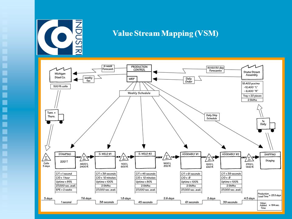 Value Stream Mapping (VSM)