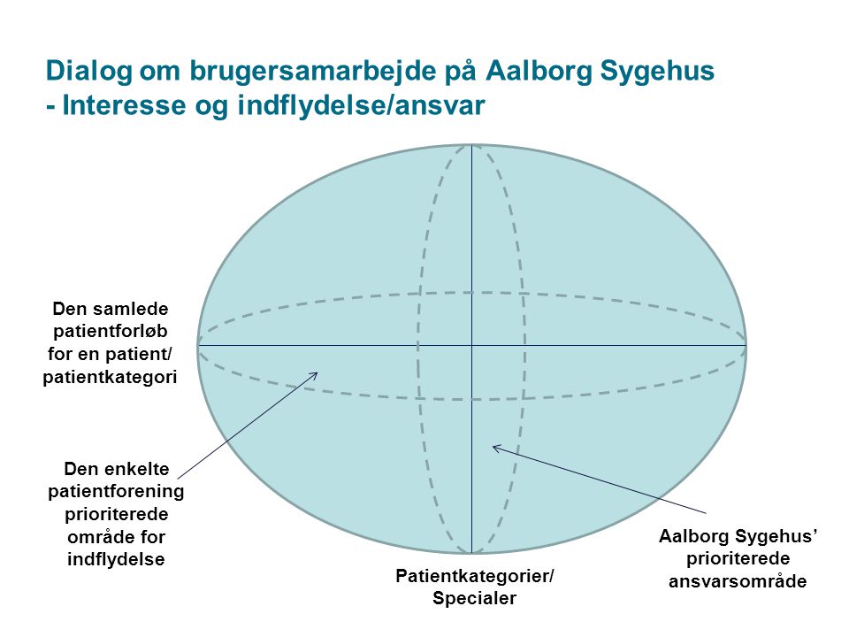 Dialog om brugersamarbejde på Aalborg Sygehus