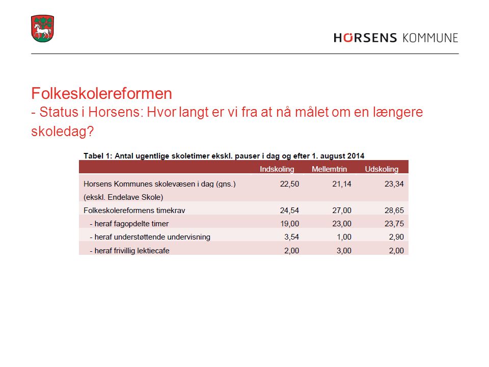 Folkeskolereformen - Status i Horsens: Hvor langt er vi fra at nå målet om en længere skoledag