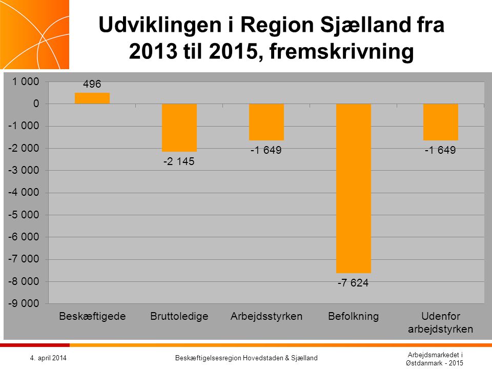 Udviklingen i Region Sjælland fra 2013 til 2015, fremskrivning