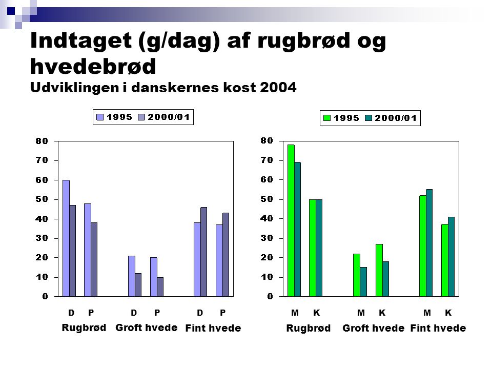Indtaget (g/dag) af rugbrød og hvedebrød Udviklingen i danskernes kost 2004