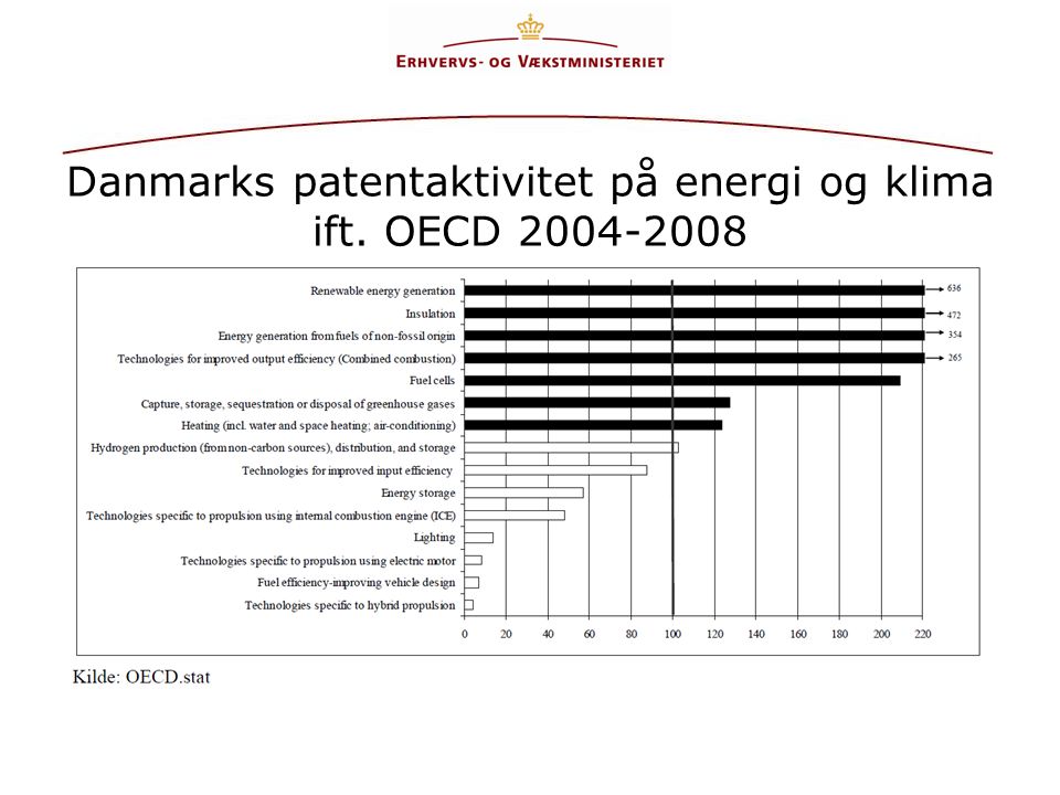 Danmarks patentaktivitet på energi og klima ift. OECD