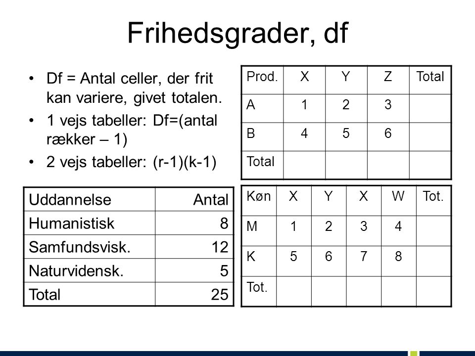 Frihedsgrader, df Df = Antal celler, der frit kan variere, givet totalen. 1 vejs tabeller: Df=(antal rækker – 1)