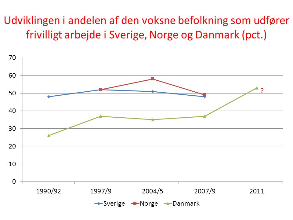 Udviklingen i andelen af den voksne befolkning som udfører frivilligt arbejde i Sverige, Norge og Danmark (pct.)
