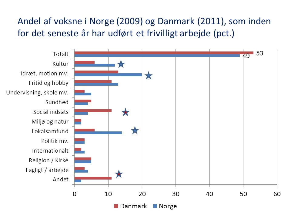 Andel af voksne i Norge (2009) og Danmark (2011), som inden for det seneste år har udført et frivilligt arbejde (pct.)