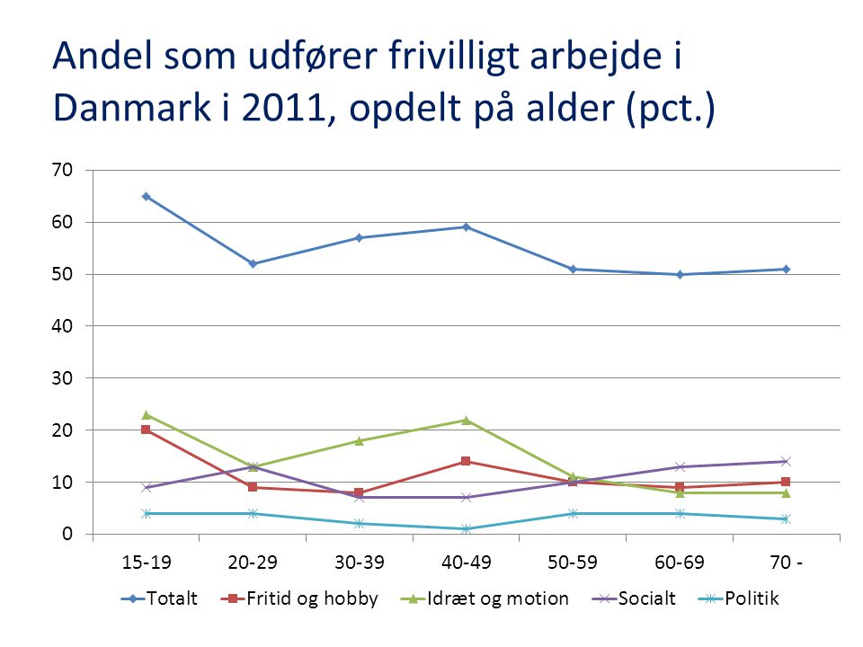 Andel som udfører frivilligt arbejde i Danmark i 2011, opdelt på alder (pct.)