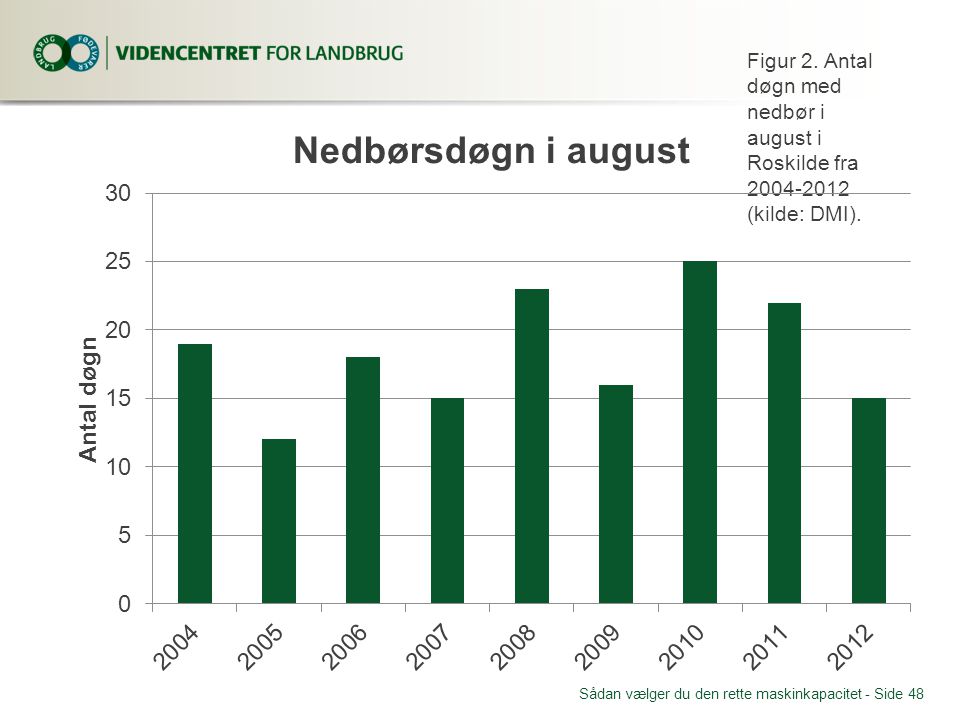 Figur 2. Antal døgn med nedbør i august i Roskilde fra (kilde: DMI).