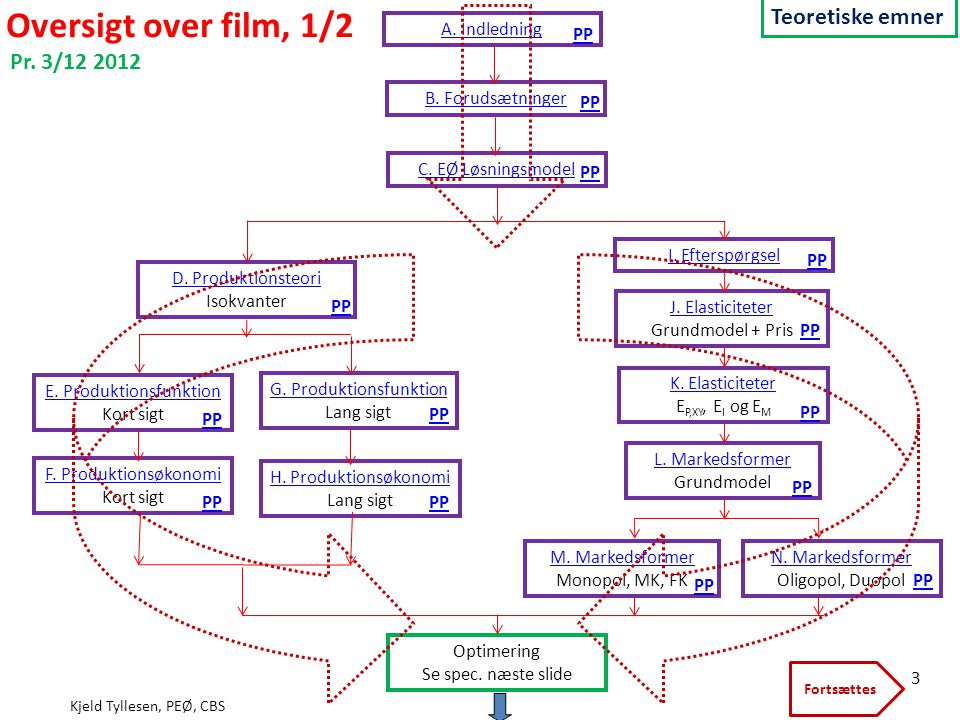 Oversigt over film, 1/2 Teoretiske emner Pr. 3/ A. Indledning