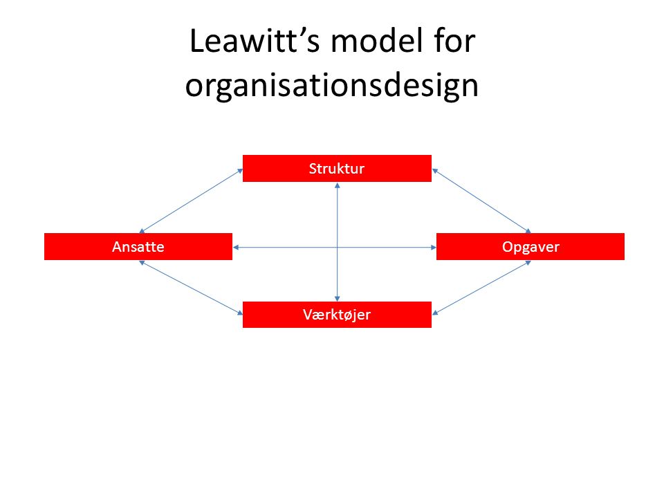Leawitt’s model for organisationsdesign