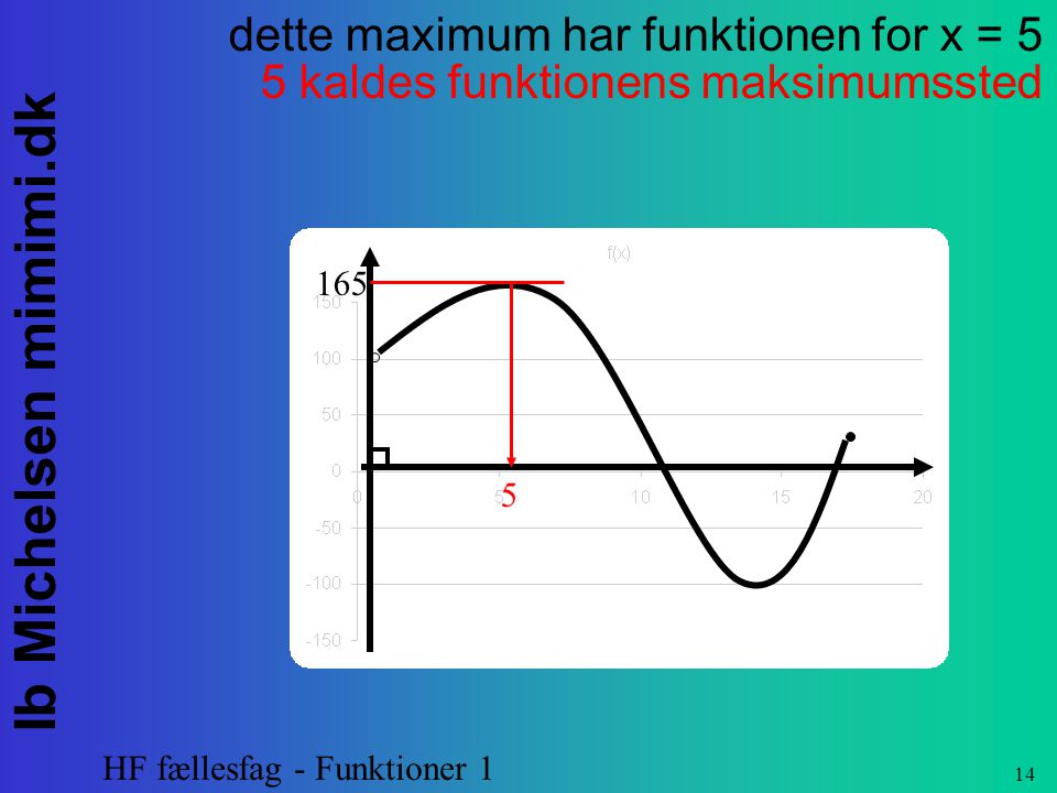 dette maximum har funktionen for x = 5 5 kaldes funktionens maksimumssted
