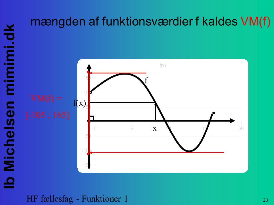 mængden af funktionsværdier f kaldes VM(f)