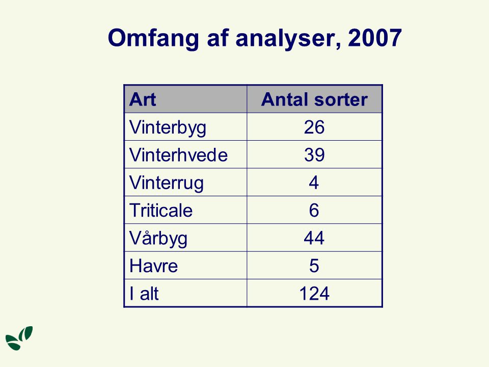 Omfang af analyser, 2007 Art Antal sorter Vinterbyg 26 Vinterhvede 39