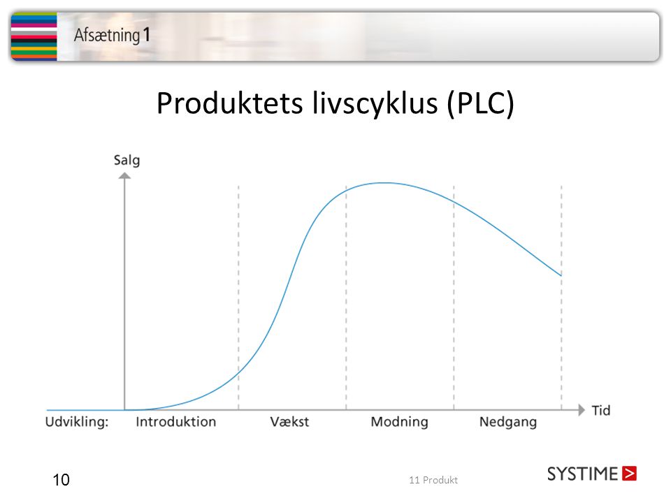 Produktets livscyklus (PLC)