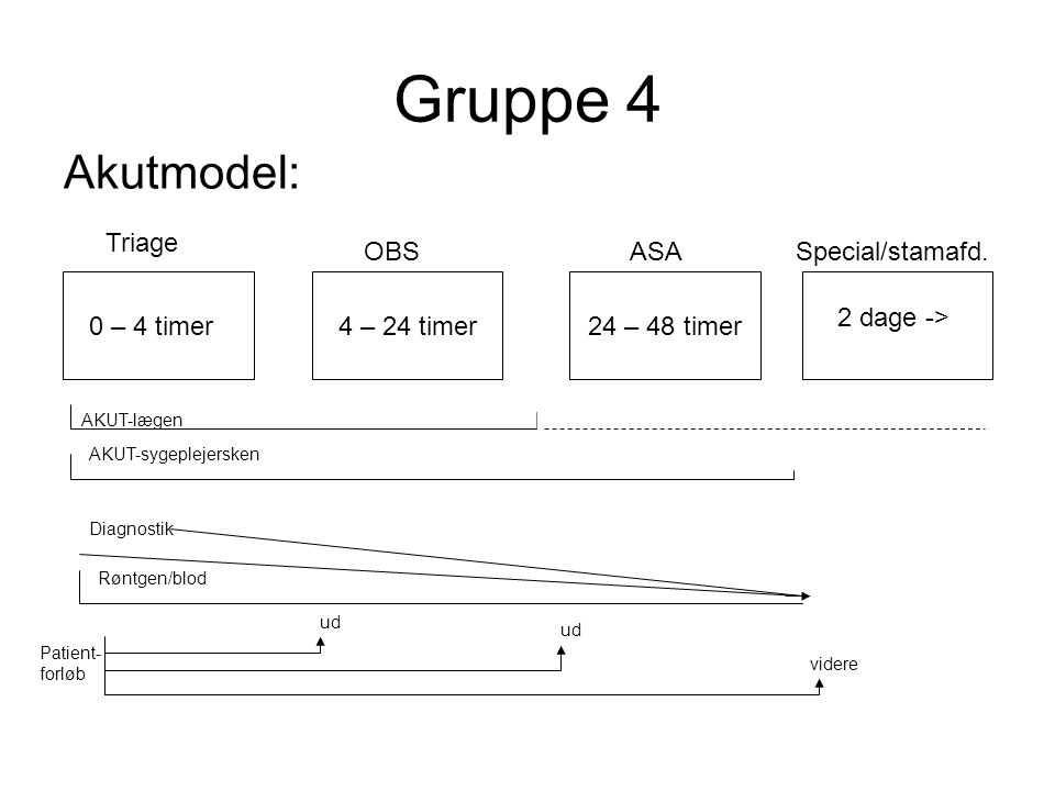 Gruppe 4 Akutmodel: Triage OBS ASA Special/stamafd. 2 dage ->