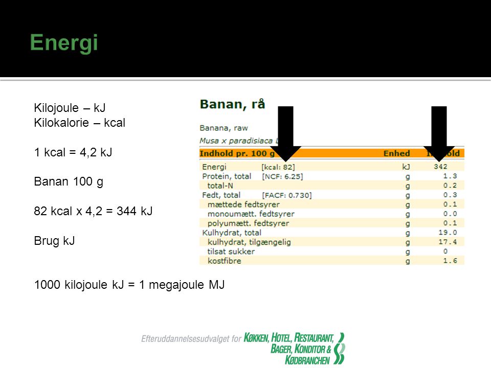 Energi Kilojoule – kJ Kilokalorie – kcal 1 kcal = 4,2 kJ Banan 100 g 82 kcal x 4,2 = 344 kJ Brug kJ 1000 kilojoule kJ = 1 megajoule MJ