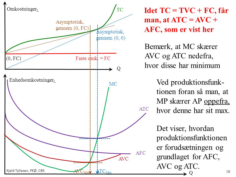 Idet TC = TVC + FC, får man, at ATC = AVC + AFC, som er vist her