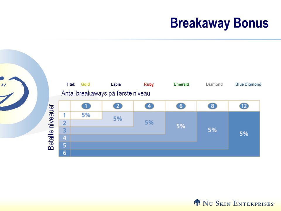 Breakaway Bonus Betalte niveauer Antal breakaways på første niveau