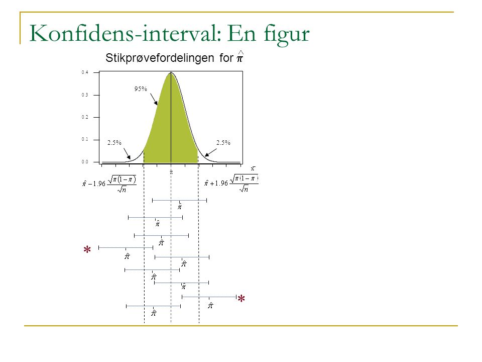 Konfidens-interval: En figur
