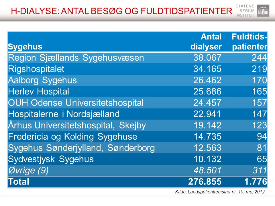 h-dialyse: antal besøg og fuldtidspatienter